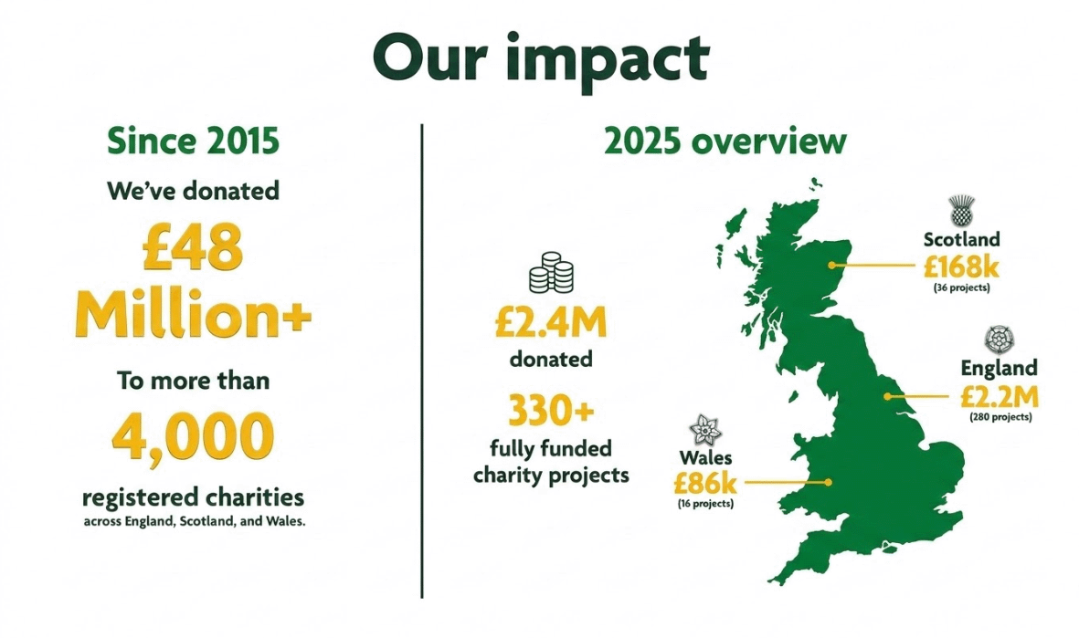 Our Impact Infographic